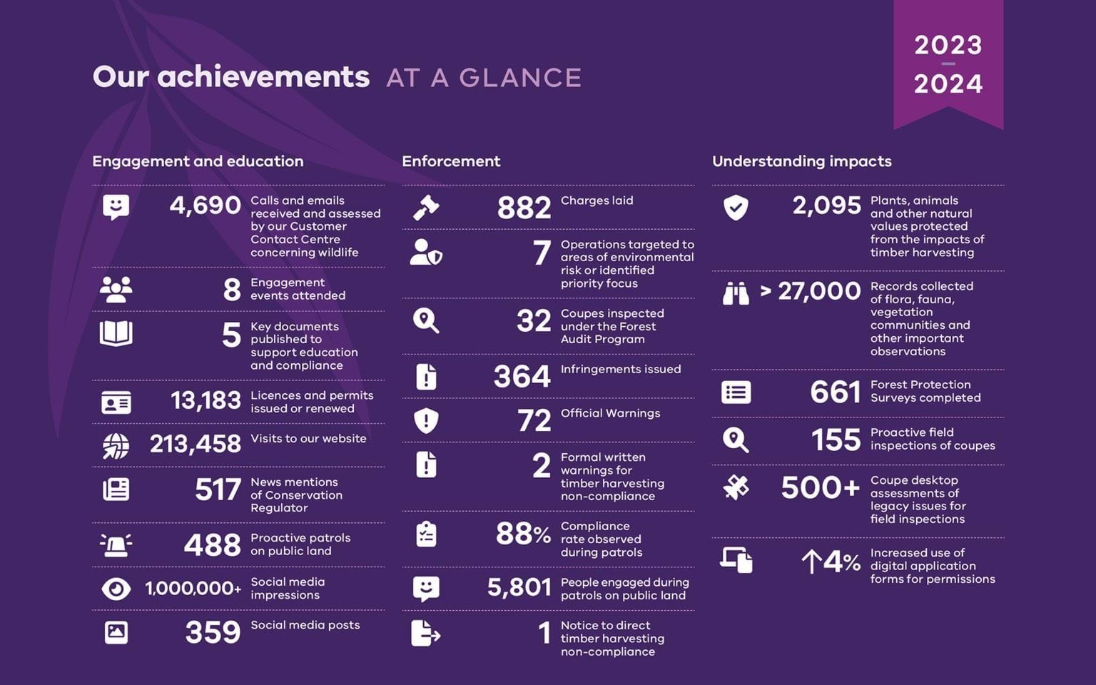 Conservation Regulator achievements at a glance 2023-2024