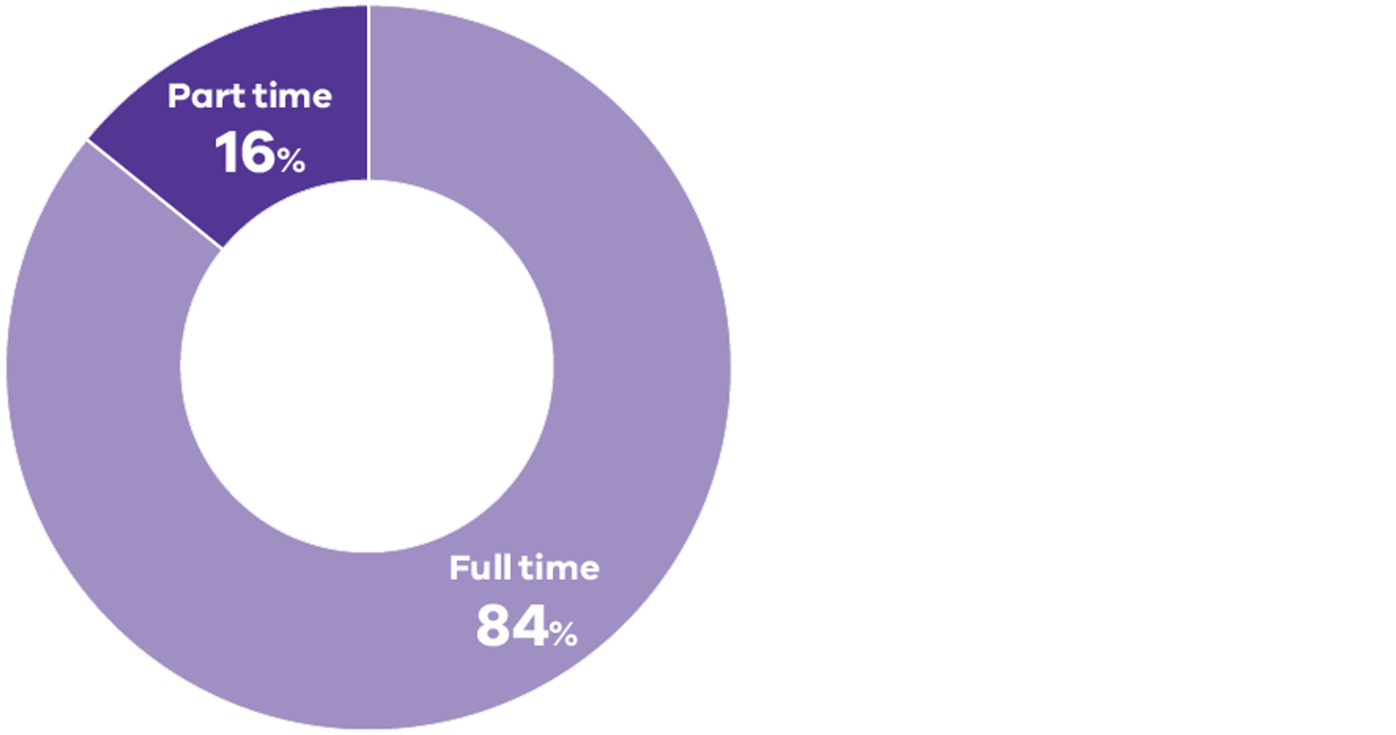 Staff employment status full/part time pie graph 2023-2024