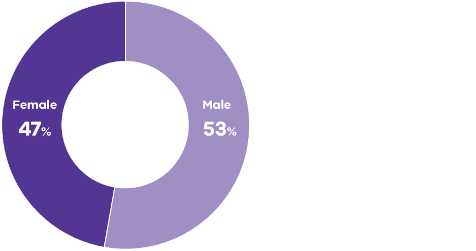 Staff gender pie graph 2023-2024