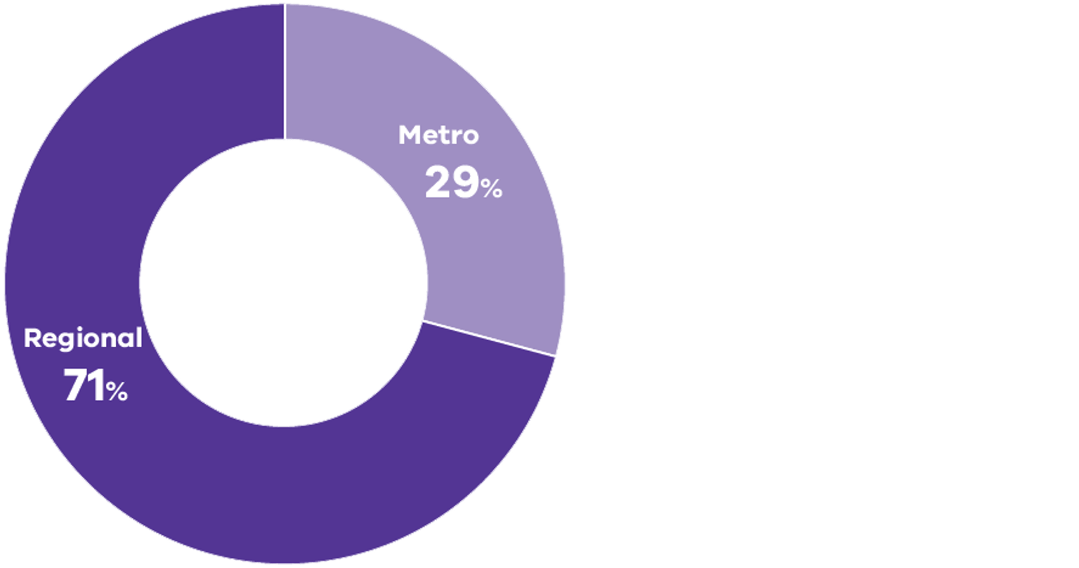 Staff location pie graph 2023-2024