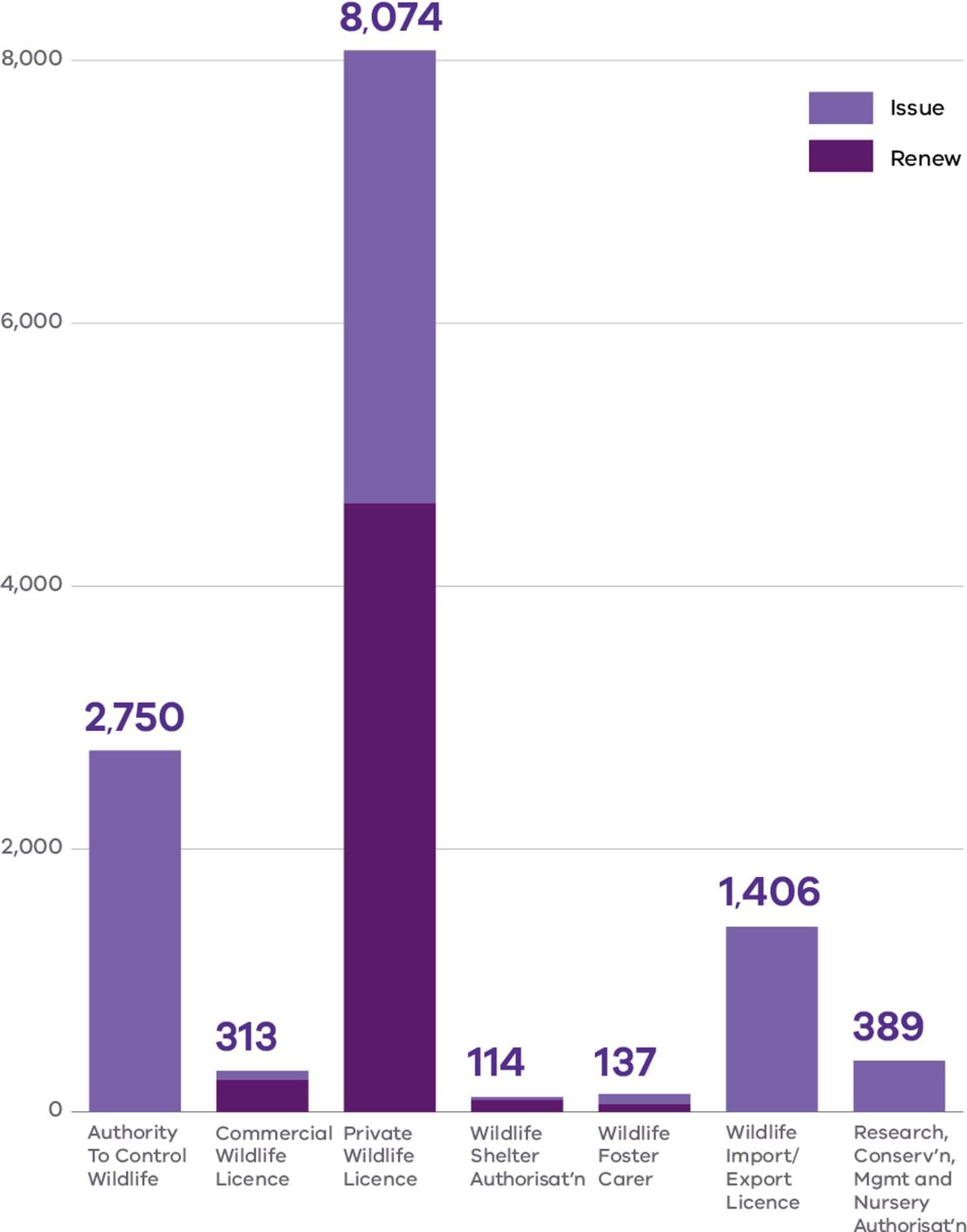 Permits issued and renewed in 2023–2024 column graph