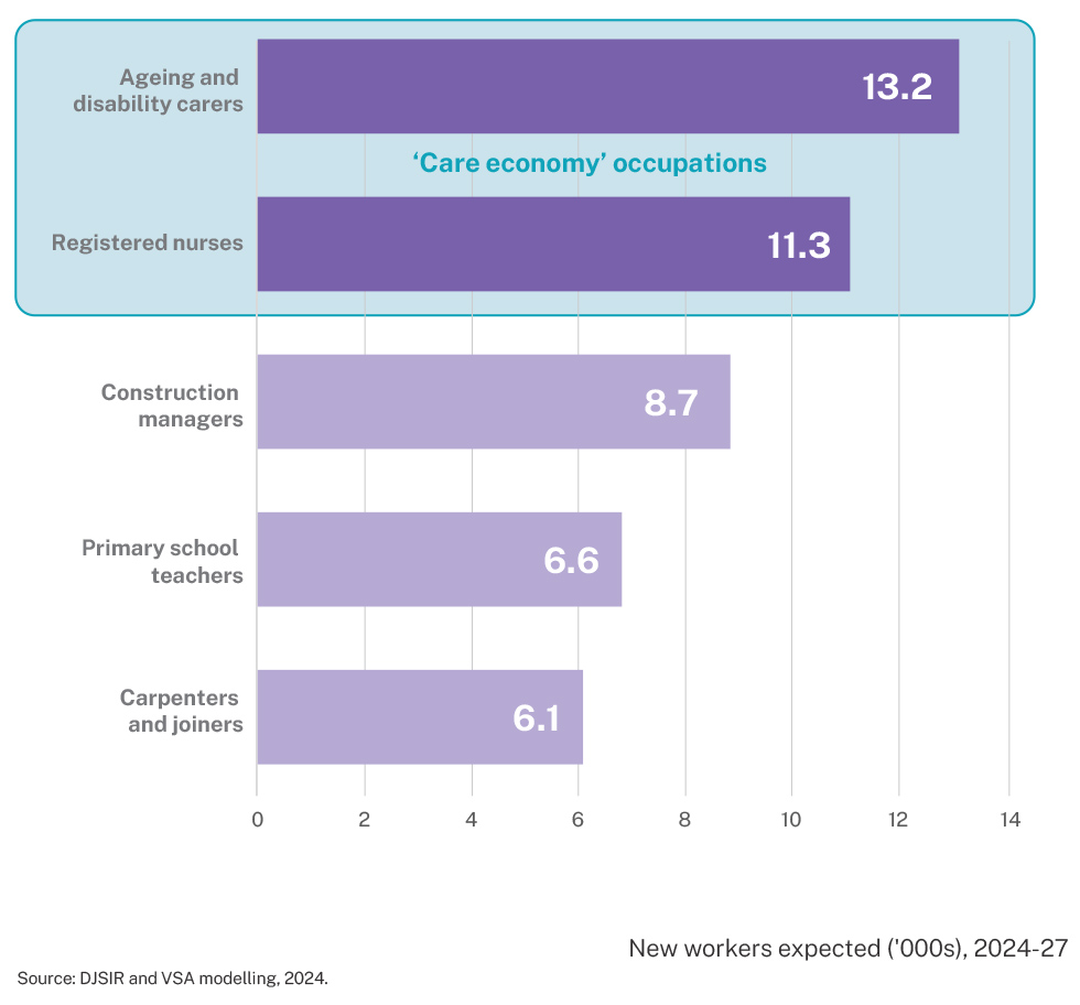 Figure 12 - Care economy occupations are, and will remain, in high demand