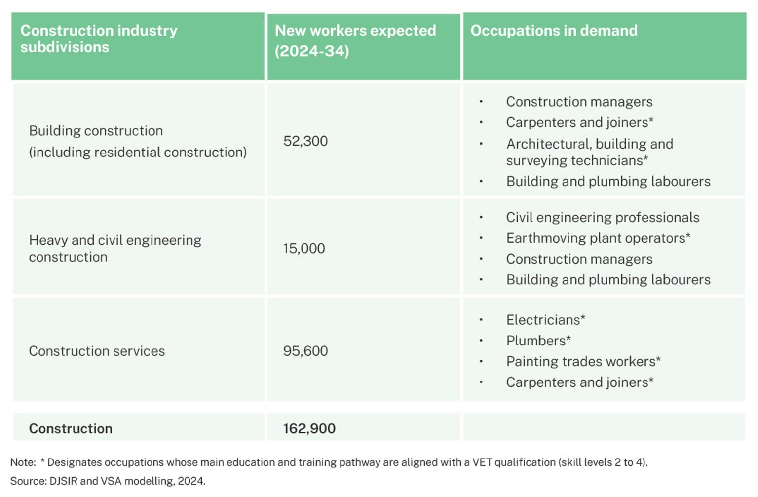 Figure 13 - Around 162,900 new workers are expected in construction over the next 10 years
