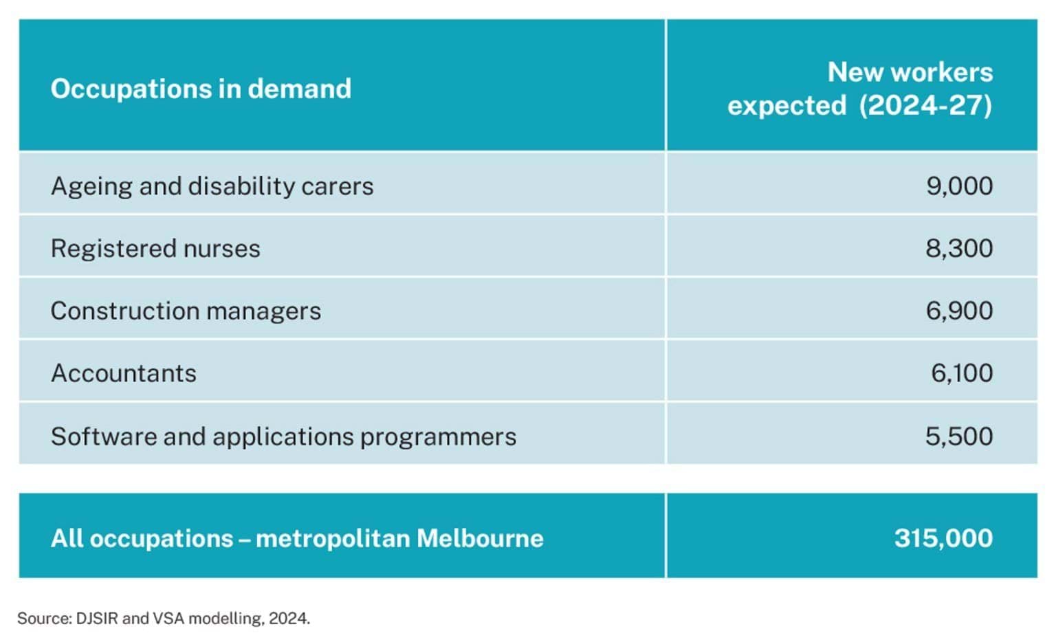 Figure 15 - Care economy occupations are in high demand in metropolitan Melbourne