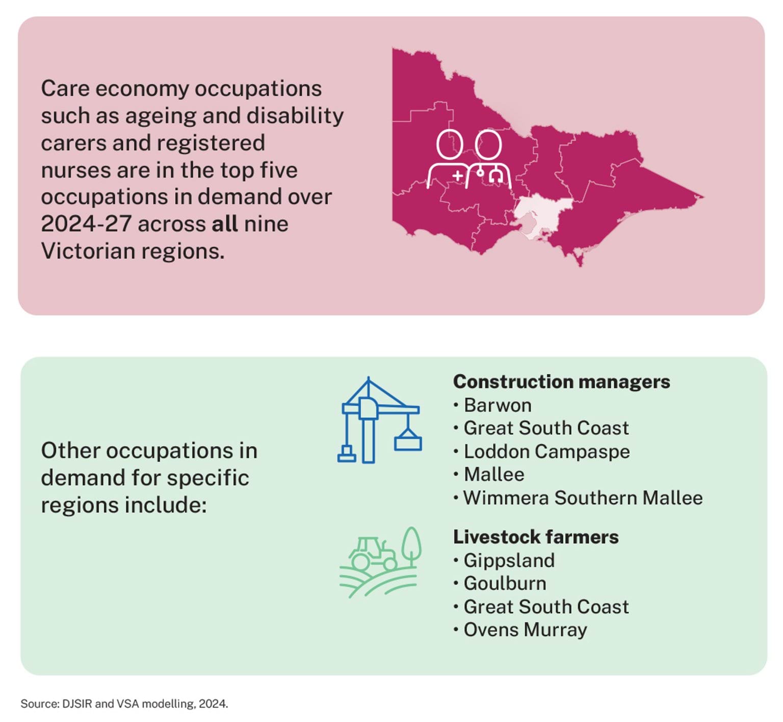 Figure 17 - Care economy occupations are also in high demand across regional Victoria