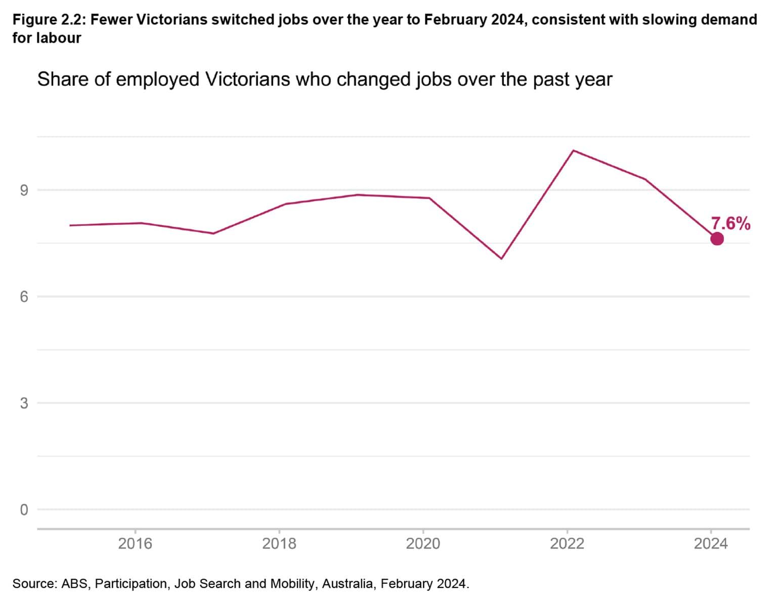 State of the Victorian Labour Market 2024 - Figure 2.2: Fewer Victorians switched jobs over the year to February 2024, consistent with slowing demand for labour