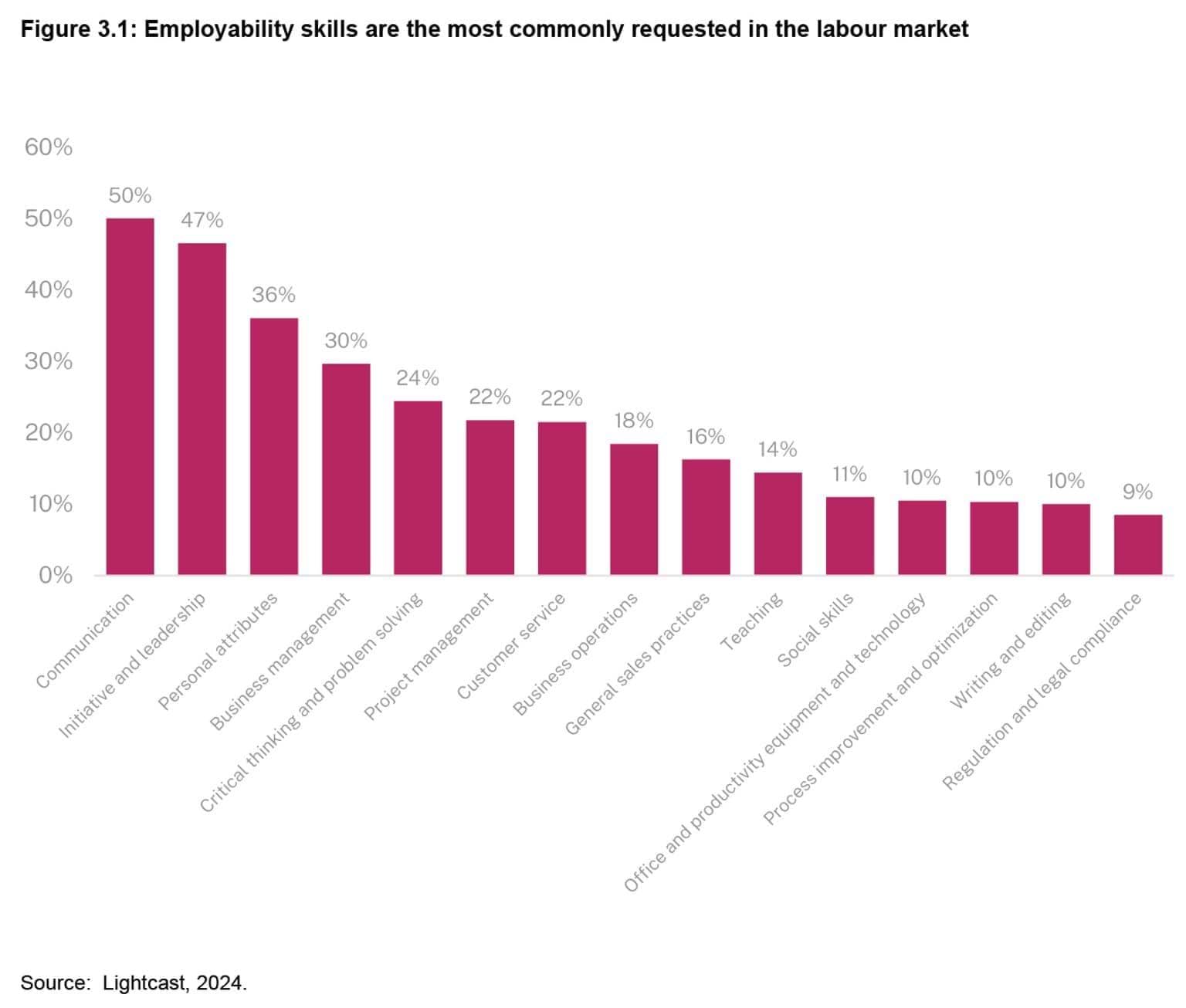 State of the Victorian Labour Market 2024 - Figure 3.1: Employability skills are the most commonly requested in the labour market