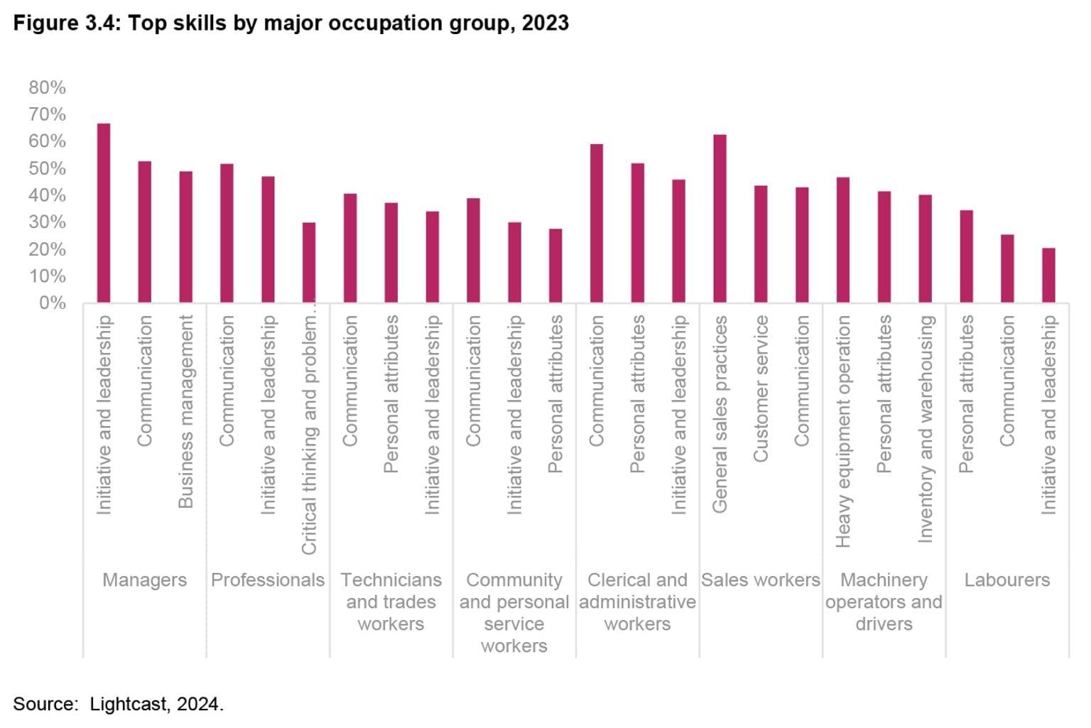 State of the Victorian Labour Market 2024 - Figure 3.4: Top skills by major occupation group, 2023