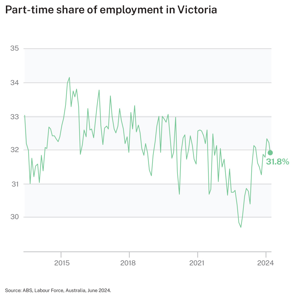 Figure 3 - Part-time share of employment in Victoria