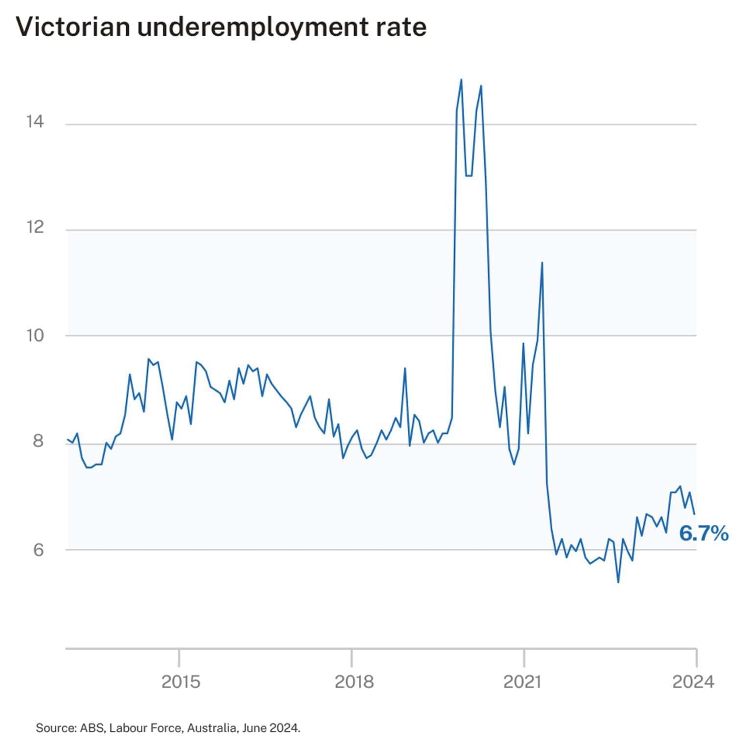 Figure 4 - Victorian underemployment rate