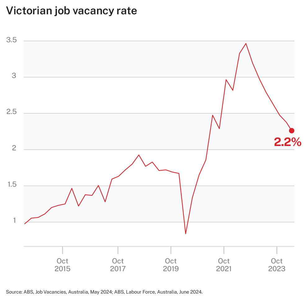 Figure 5 - Victorian job vacancy rate