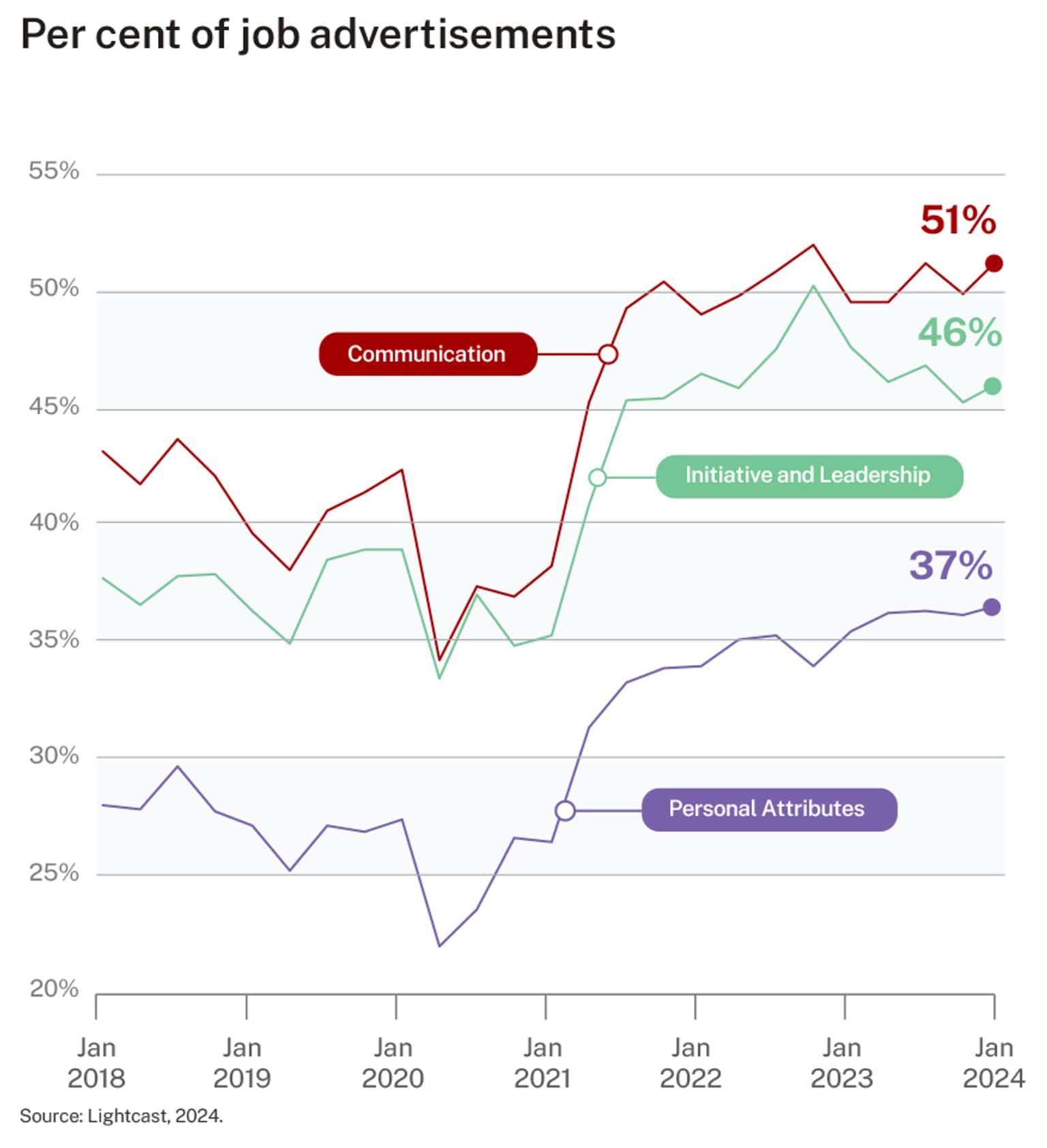 Figure 7 - Per cent of job advertisements