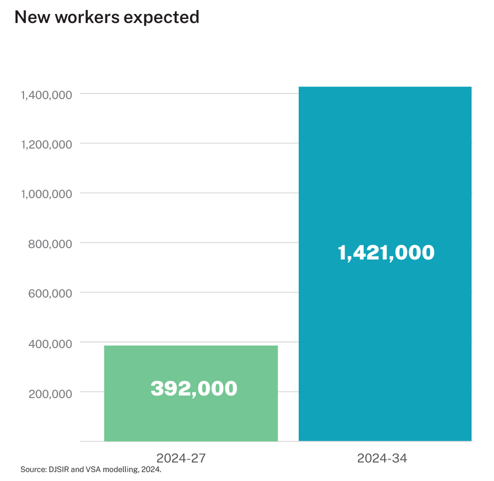 Figure 8 - New workers expected