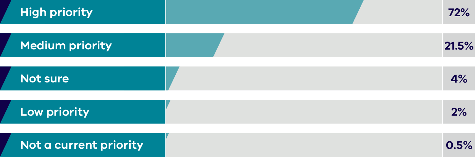 Importance of organisational alignment to MARAM