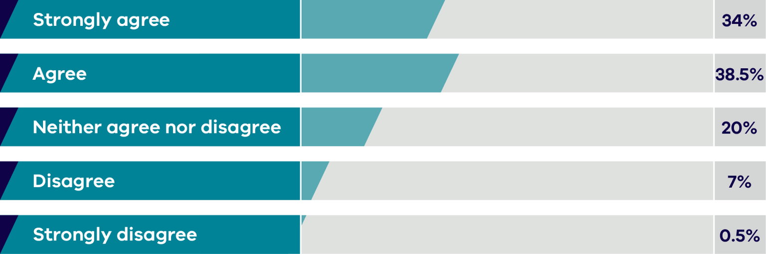 My organisation applies consistent and collaborative practice using MARAM tools