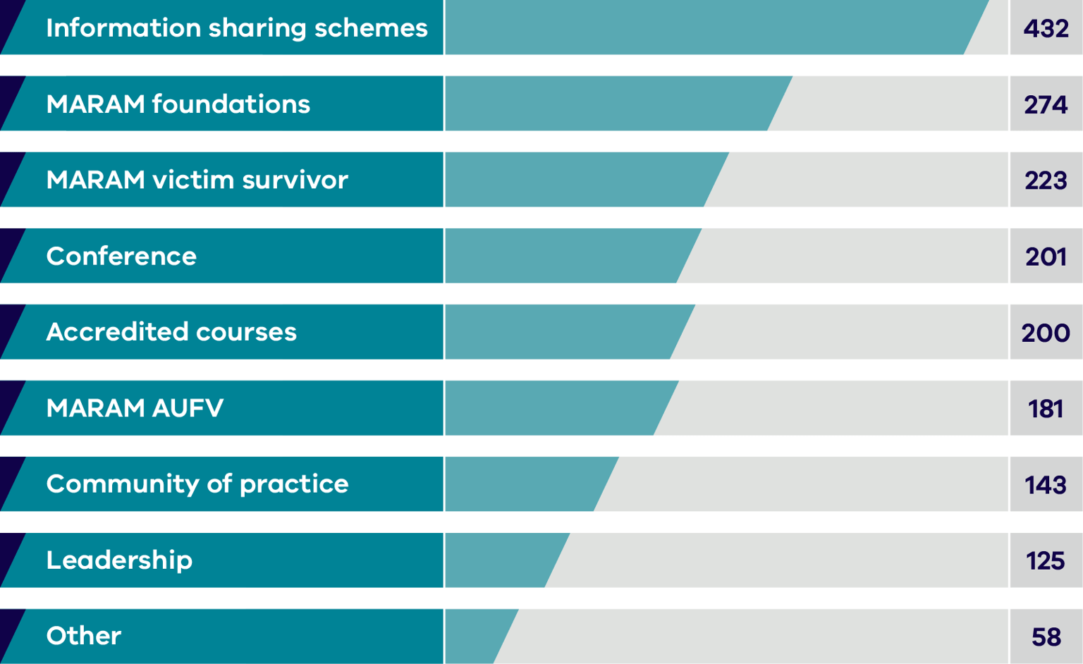 Training completed by professional and frontline staff