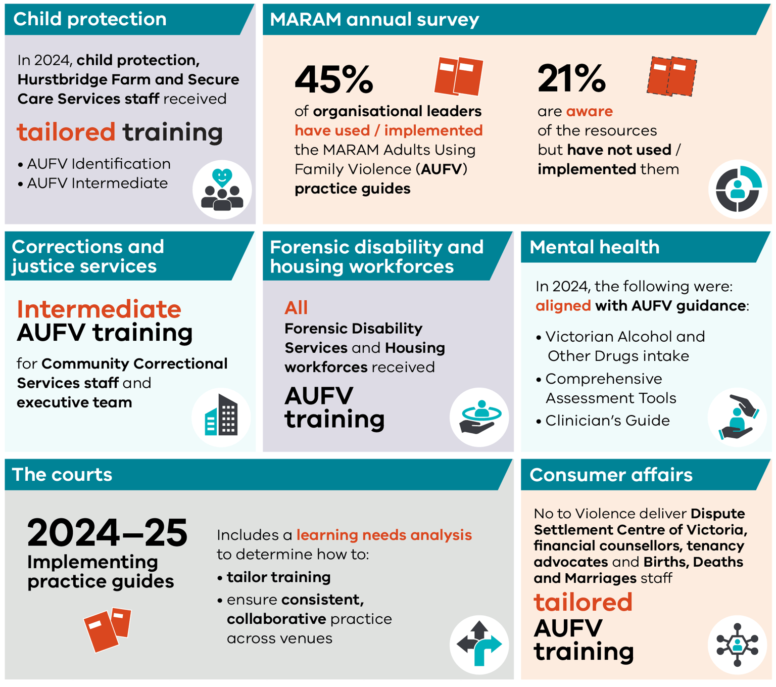 How departments are using the Adults Using Family Violence practice guides and training package