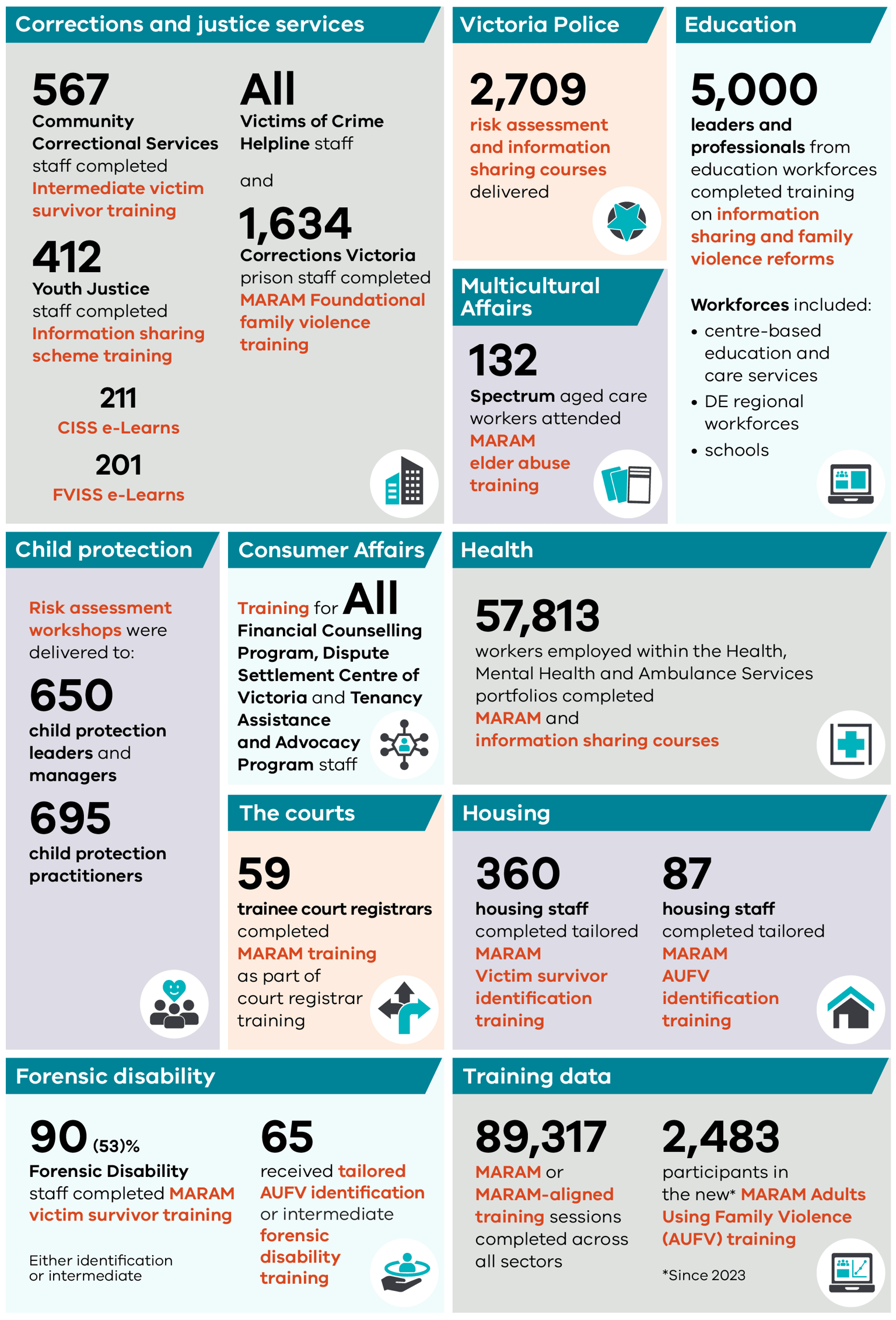 Some examples of MARAM training completed by departments this reporting year