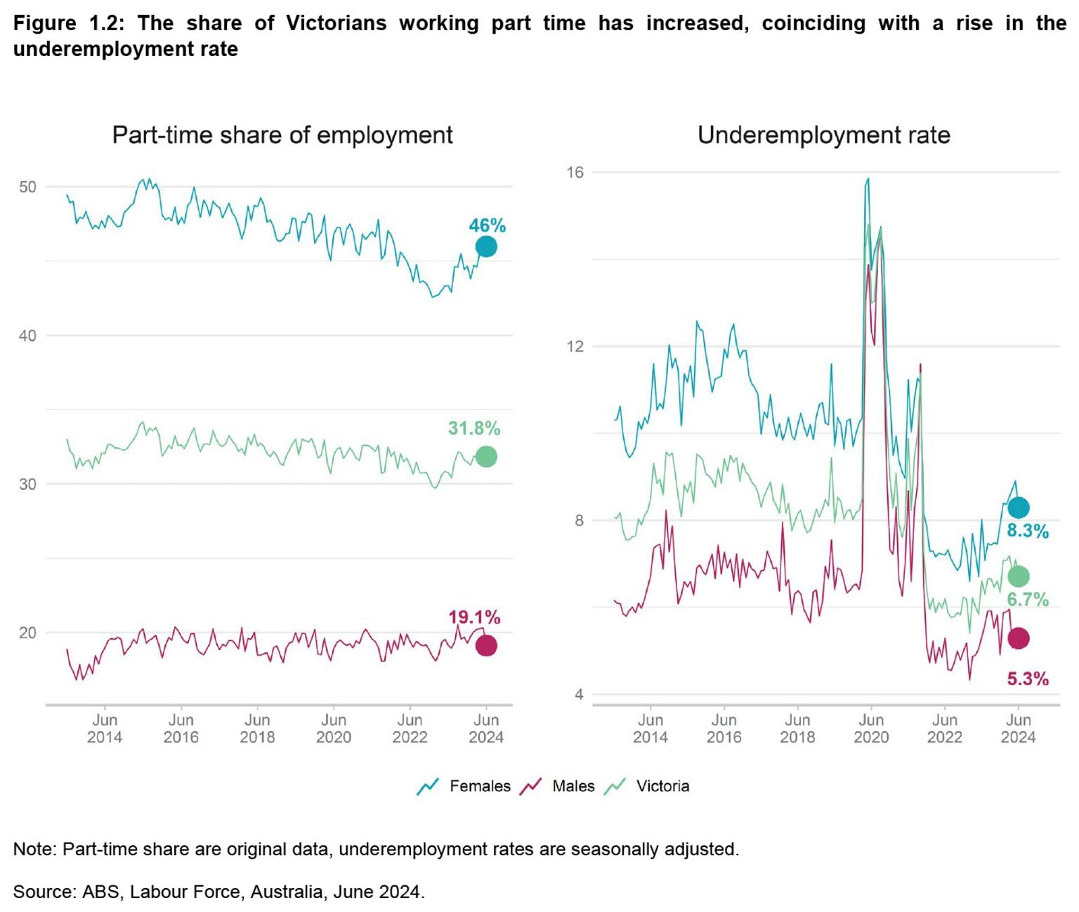 State of the Victorian Labour Market 2024 - Figure 1.2: The share of Victorians working part time has increased, coinciding with a rise in the underemployment rate