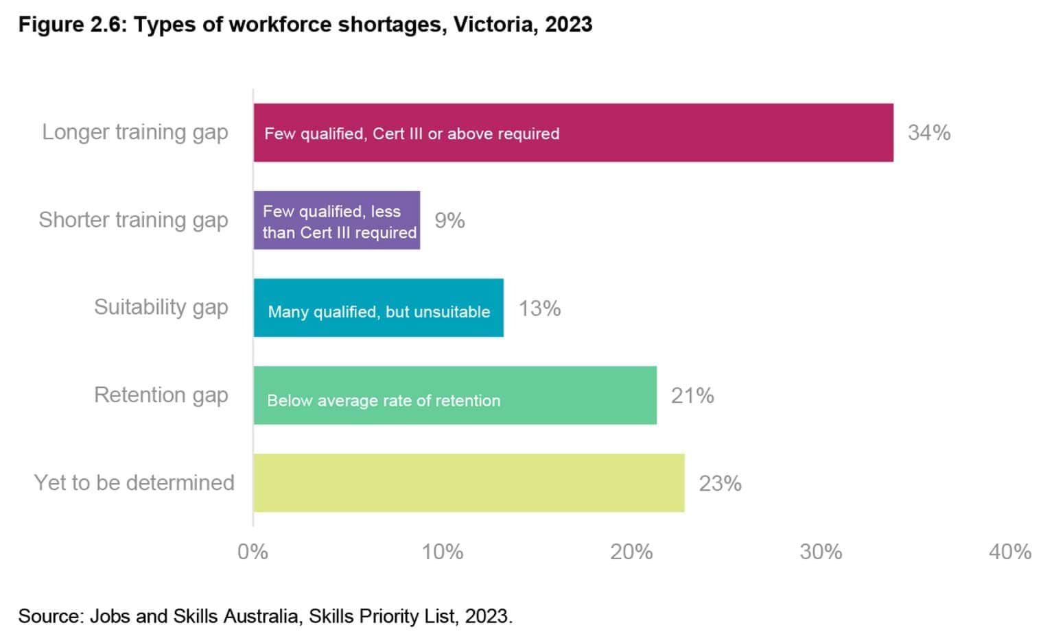 State of the Victorian Labour Market 2024 - Figure 2.6: Types of workforce shortages, Victoria, 2023