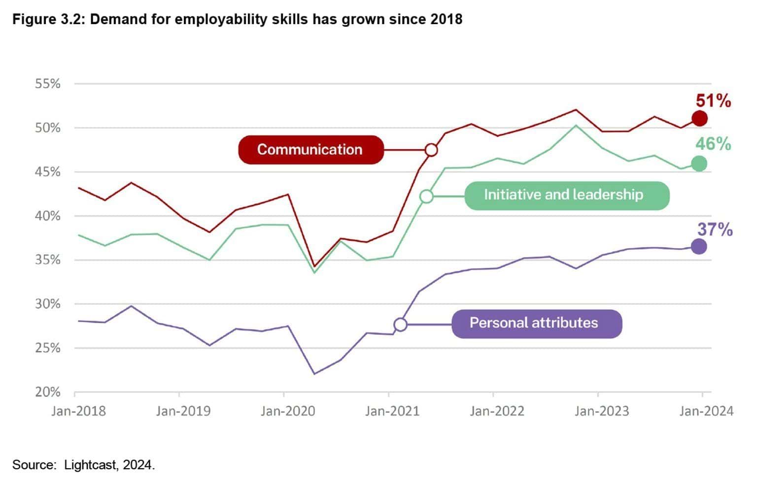 State of the Victorian Labour Market 2024 - Figure 3.2: Demand for employability skills has grown since 2018
