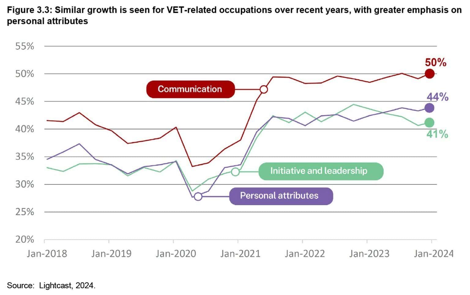 State of the Victorian Labour Market 2024 - Figure 3.3: Similar growth is seen for VET-related occupations over recent years, with greater emphasis on personal attributes