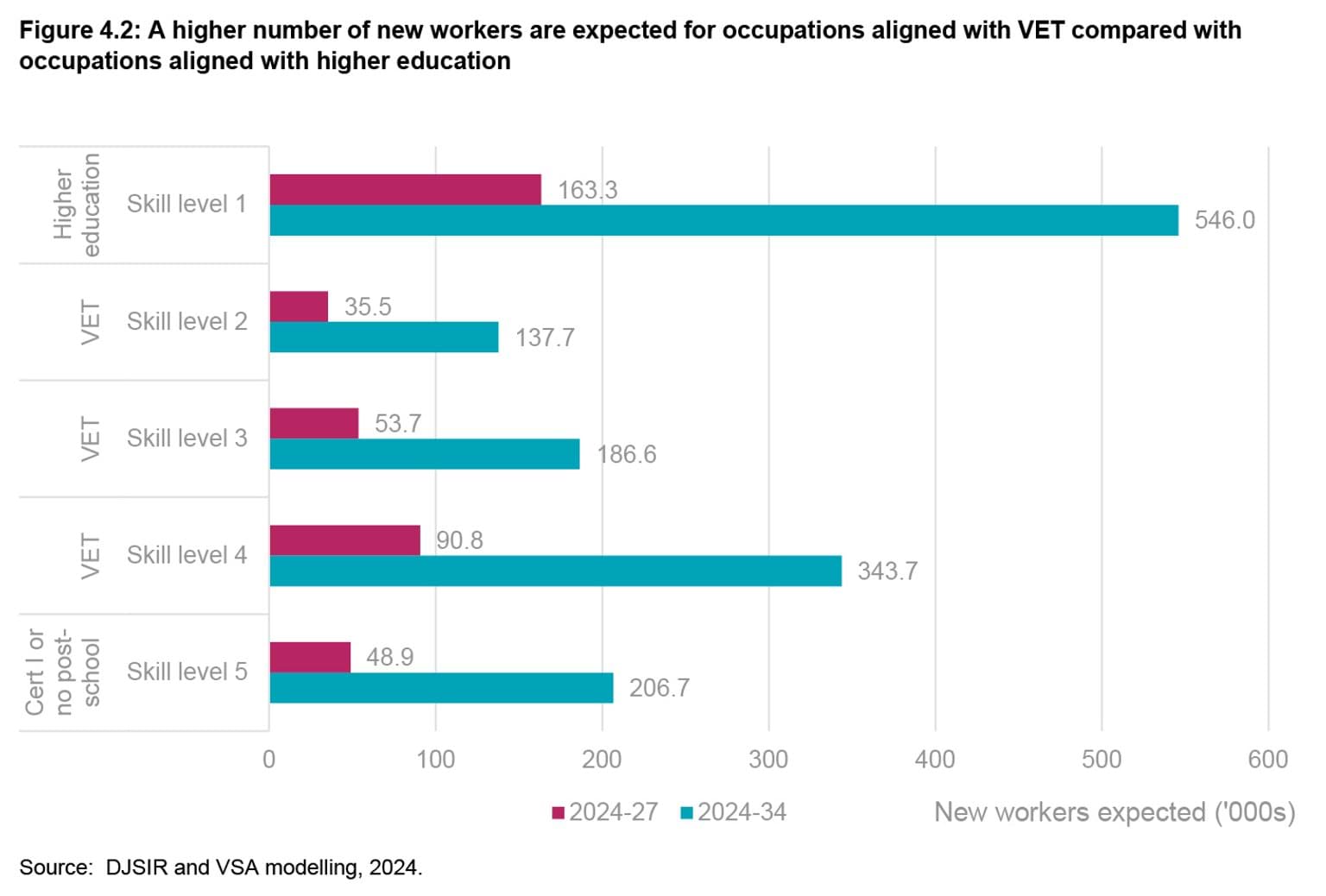 State of the Victorian Labour Market 2024 - Figure 4.2: A higher number of new workers are expected for occupations aligned with VET compared with occupations aligned with higher education
