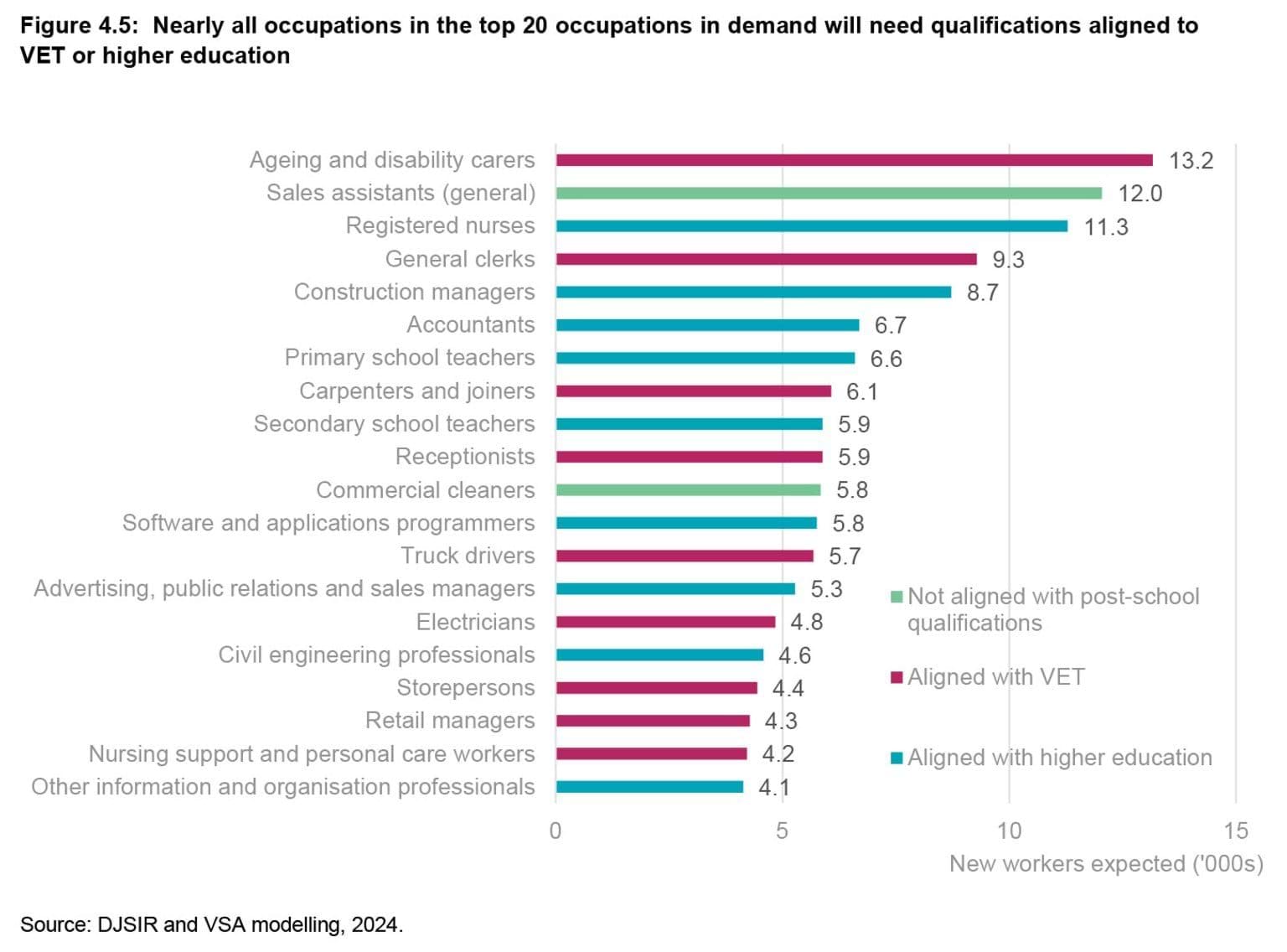 State of the Victorian Labour Market 2024 - Figure 4.5: Nearly all occupations in the top 20 occupations in demand will need qualifications aligned to VET or higher education