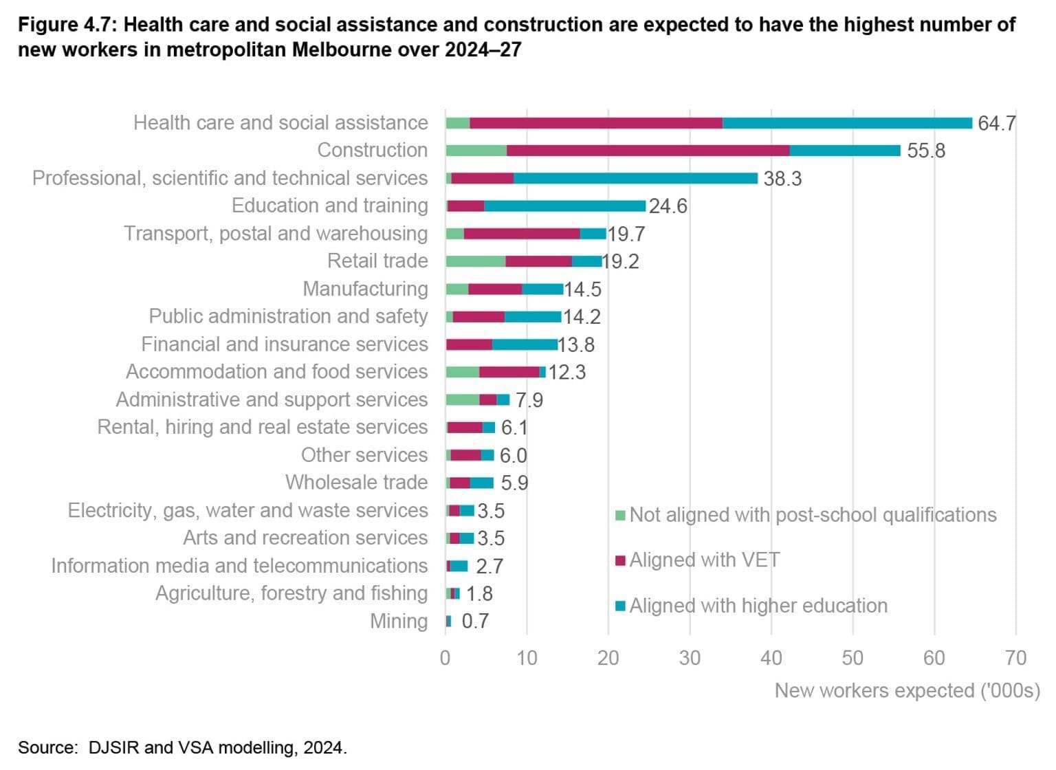 VSA - VSP 2024 - SVLM - Figure 4.7: Health care and social assistance and construction are expected to have the highest number of new workers in metropolitan Melbourne over 2024–27