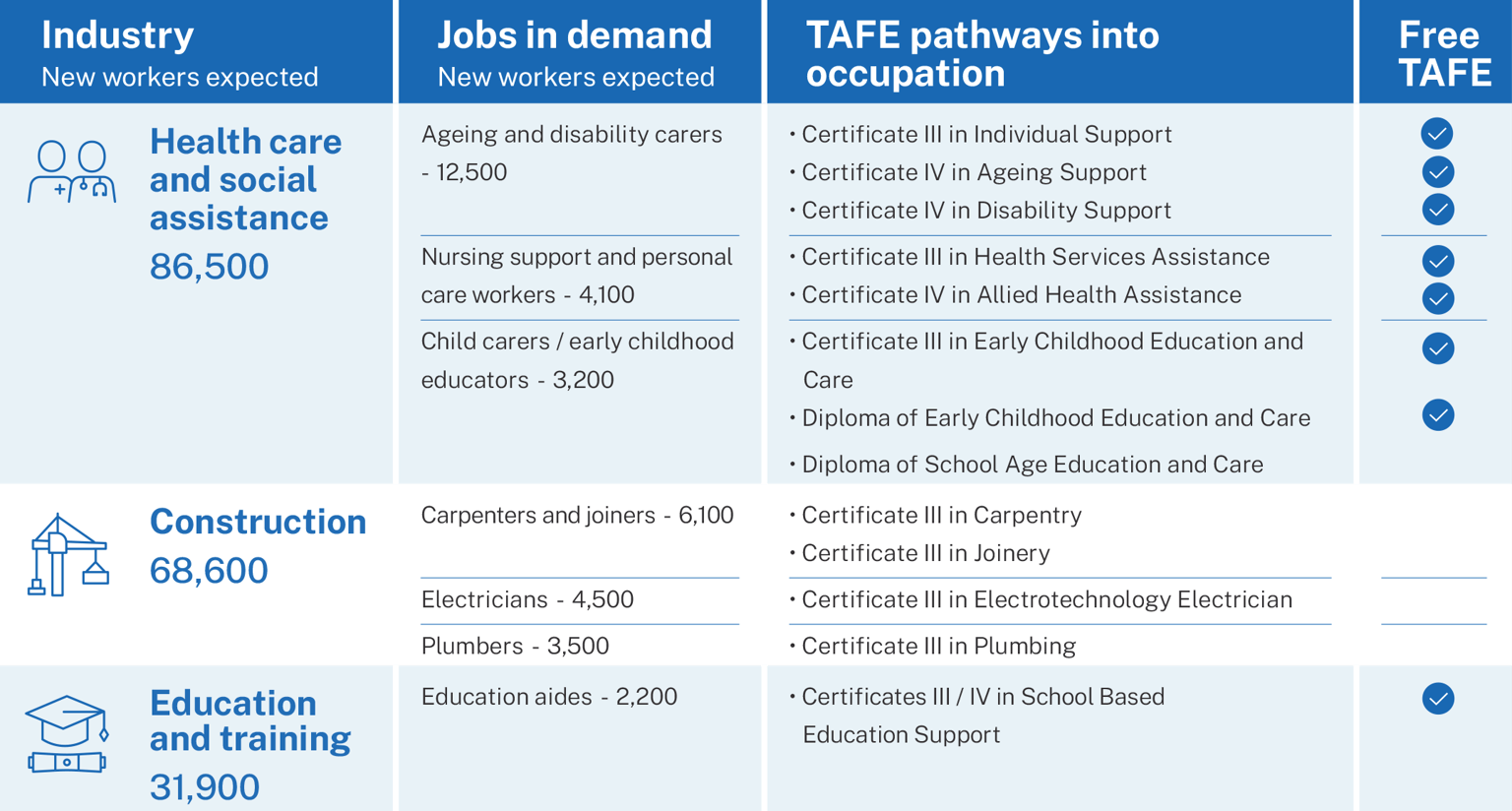 Table representing new workers expected by industry and occupation, and TAFE pathways into occupation