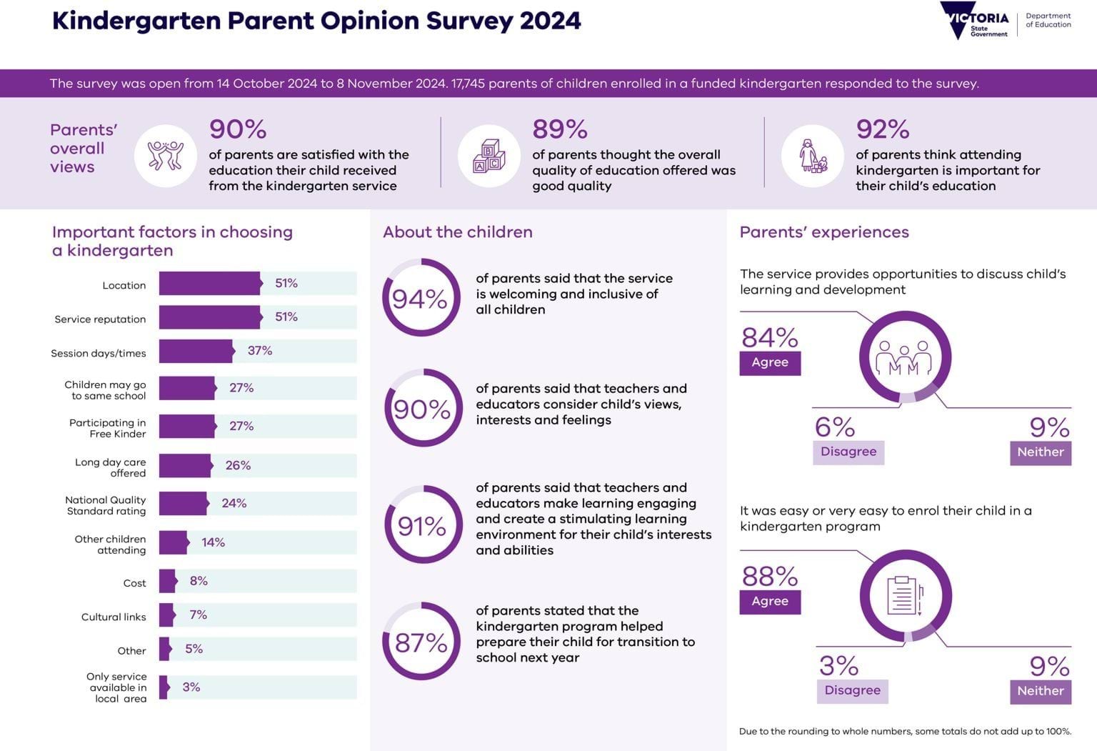 Kindergarten parent opinion survey 2024