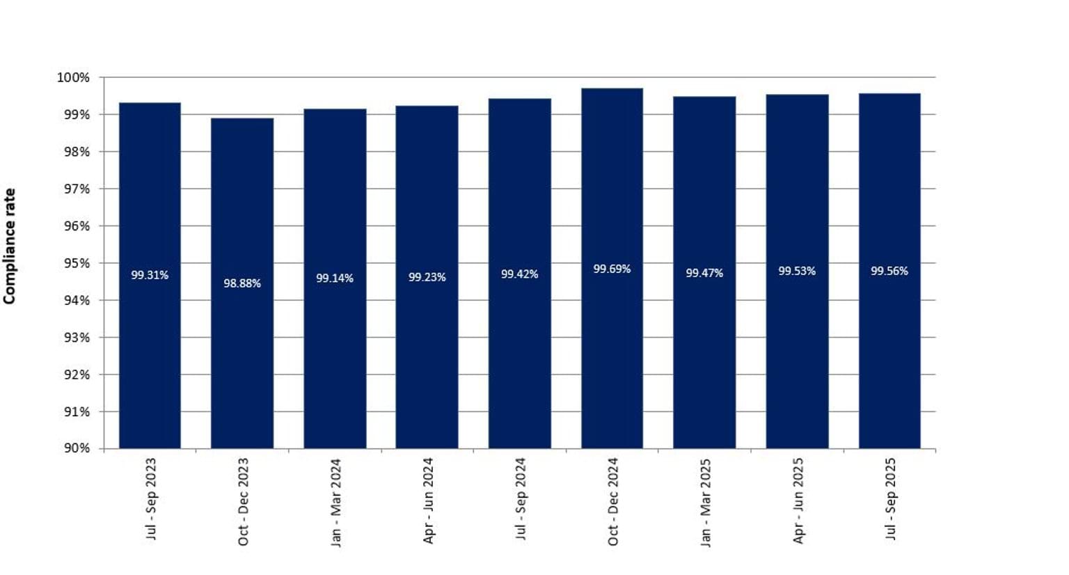 Distracted driver and seatbelt compliance rates July 2023 to September 2025