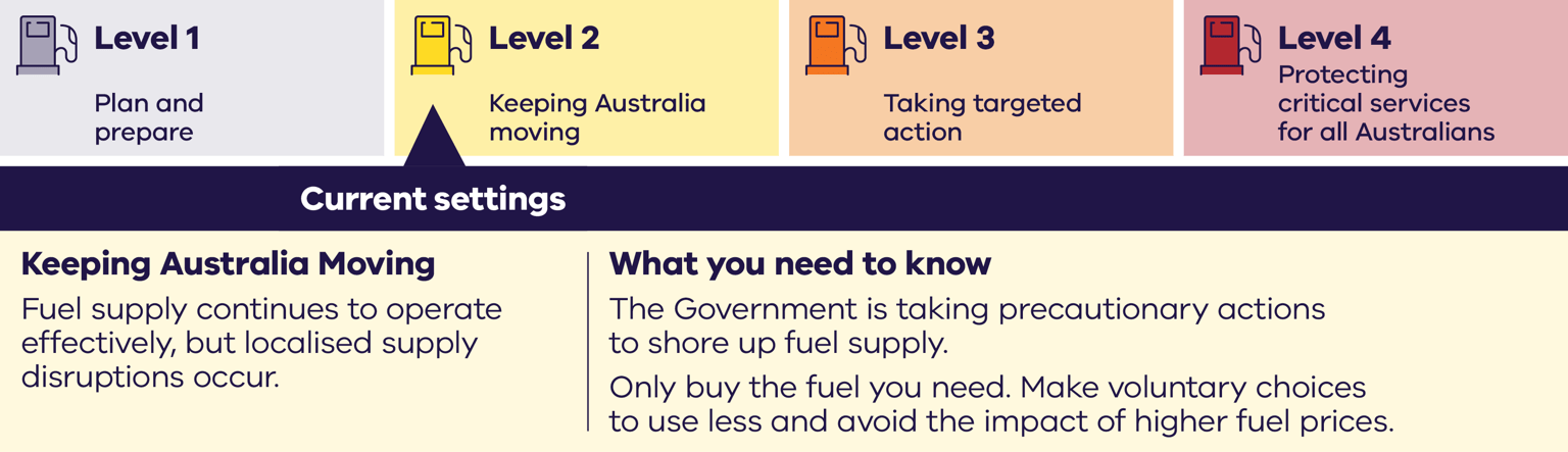 Infographic describing National Fuel Security Plan. Full text on page.