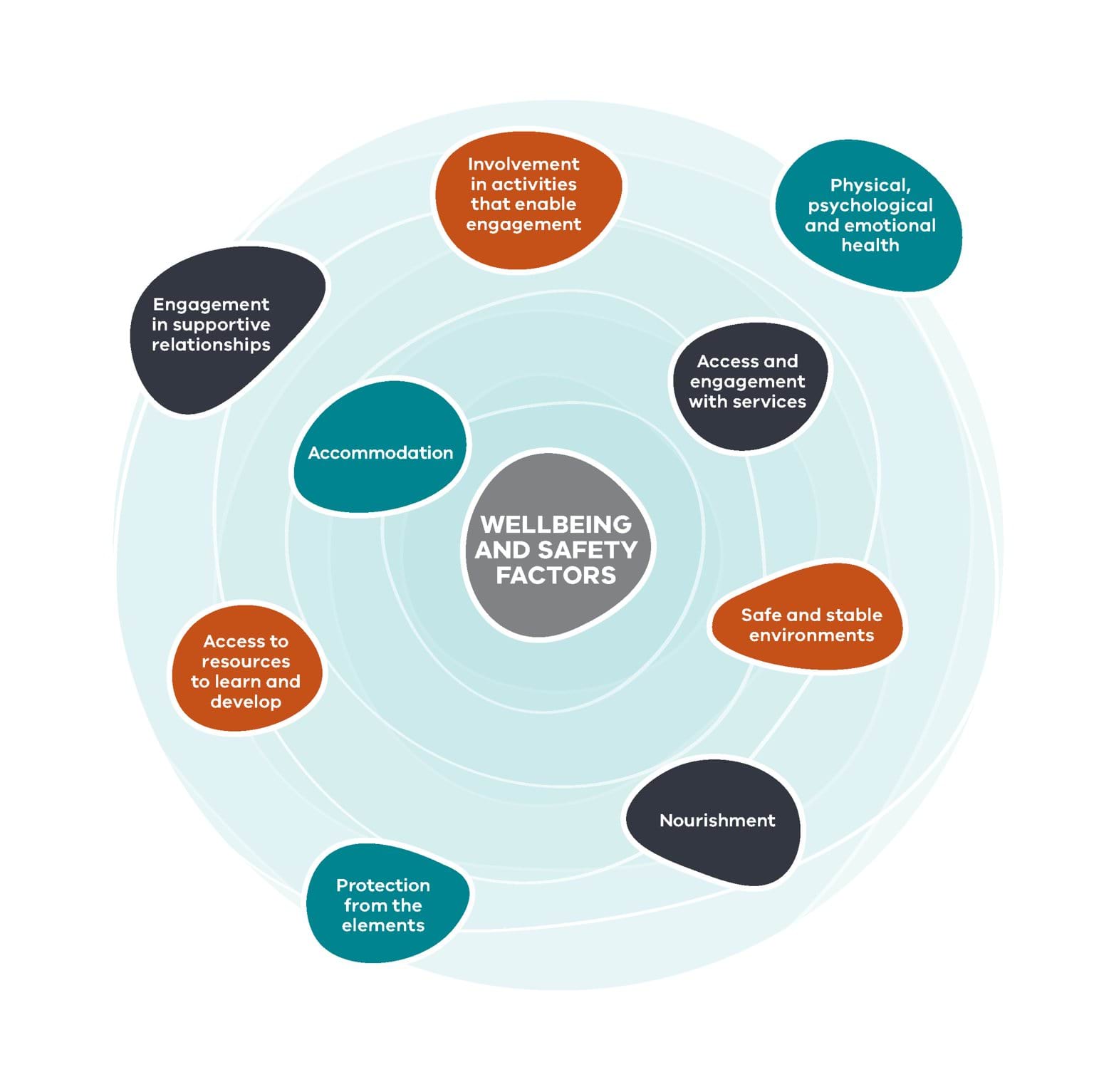 This image shows the factors that impact a child’s wellbeing and safety. They include access and engagement with services, access to resources to learn and develop, accomodation, and engagement in supportive relationships. They also include involvement in activities that enable engagement, physical, psychological and emotional health, protection from the elements, nourishment, and safe and stable environments.