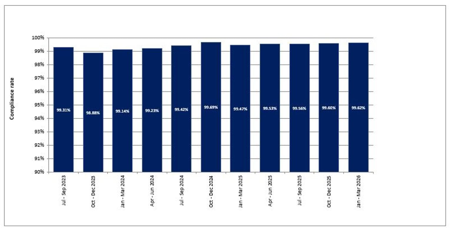 Distracted driver and seatbelt detection compliance rates from July 2023 to March 2026