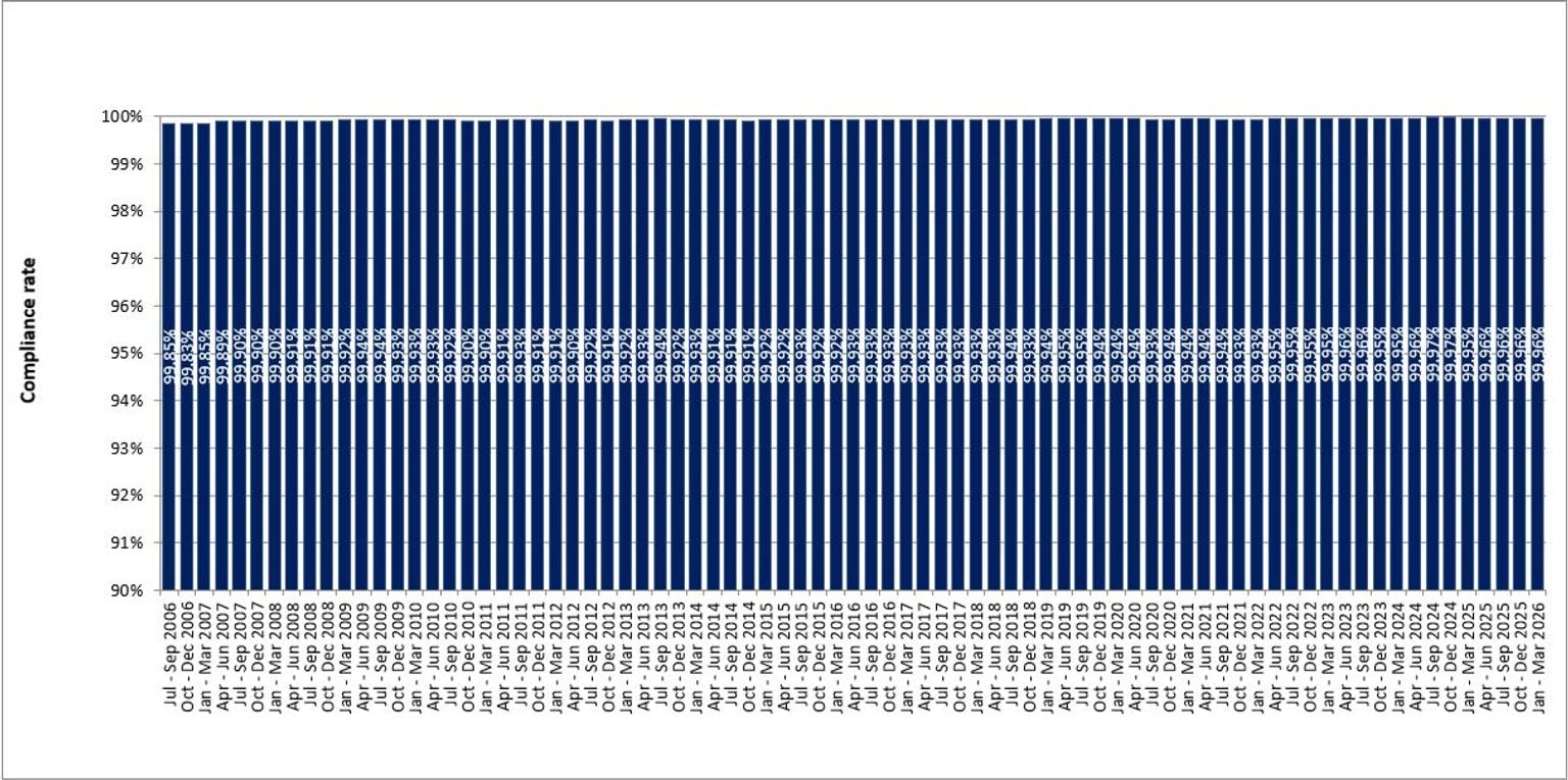 Fixed camera compliance rates from July 2006 to March 2026
