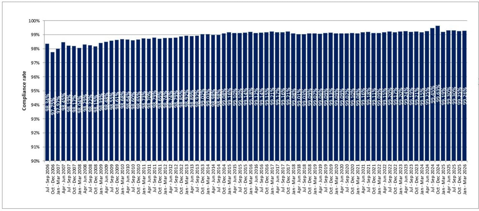 Mobile camera compliance rates from July 2006 to March 2026